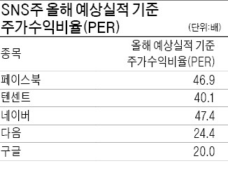 옐런 '거품 경고'에 SNS·바이오株 하락