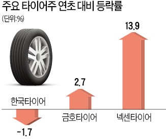 가격인하 경쟁 한국타이어에 '毒' VS 타이어 1등株 저가매수 기회