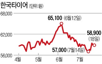 가격인하 경쟁 한국타이어에 '毒' VS 타이어 1등株 저가매수 기회