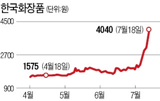 한국화장품·코리아나, 中이 '콧대' 세워주네