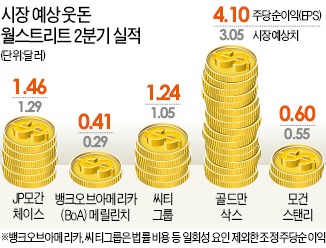 월가 '웃음꽃'…2분기 어닝 서프라이즈