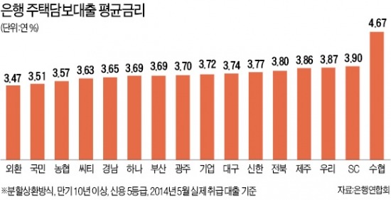 은행 잘 고르면 연간 최대 120만원 아낀다