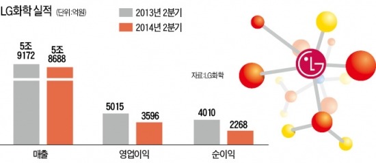 유화 대표기업 LG화학도 영업이익 28% 급감