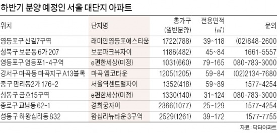 대단지 브랜드 아파트 서울 하반기 분양 줄섰다