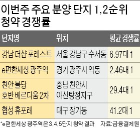 LTV·DTI 완화 기대감…'미분양 늪' 수도권 남부까지 청약 인파