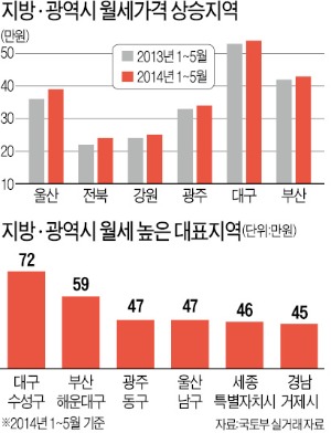 공공기관 이전 앞두고 혁신도시 월세 상승