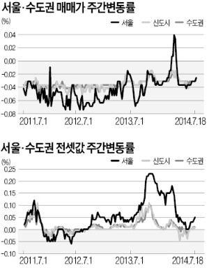 대출 규제 완화에 수도권 오름세