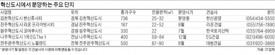 혁신도시, 용지분양률 높은 곳이 '알짜'