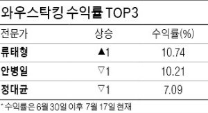 ['주신의 탄생'지상중계] 박병욱 '오이솔루션'으로  2위로 상승…에넥스·하림 새로 편입