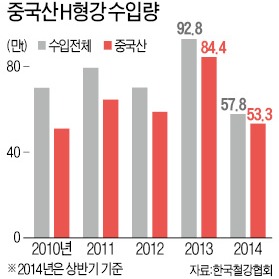 두께·무게 미달되는 中철강 '산더미'…'제2 마우나리조트' 우려