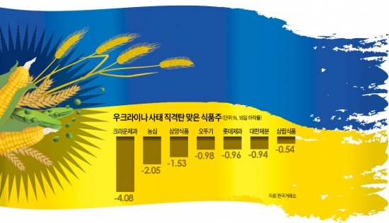 '우크라 쇼크'에…식품株, 휘파람 멈췄다