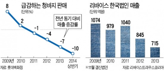 리바이스의 눈물…비싼 수입 청바지 안팔린다