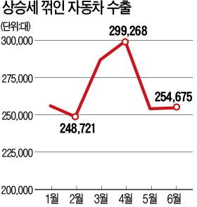 [한국기업 미래는 있는가] 한국차, '환율 쇼크'…일본차, 엔低 '펄펄'…중국차, 脫차이나 '시동'