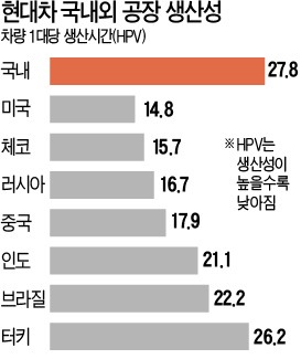 [한국기업 미래는 있는가] 한국차, '환율 쇼크'…일본차, 엔低 '펄펄'…중국차, 脫차이나 '시동'