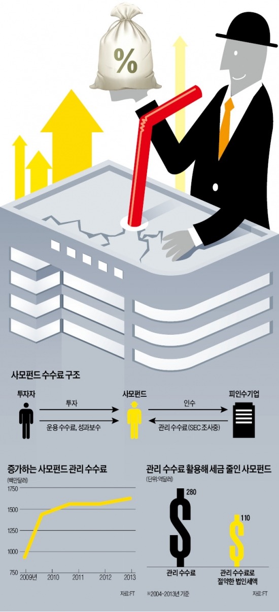 [글로벌 금융리포트] M&A 빚 떠넘기고 수수료 챙기고…도마에 오른 사모펀드