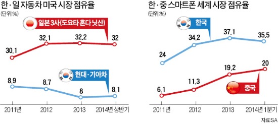 부활한 日·무섭게 큰 中 "한국은 없다"