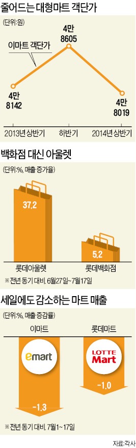 '50% 세일'에도 미끼상품만 불티…대형마트 '불황형 소비' 강타