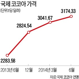 코코아 가격 급등에 국내외 초콜릿값 '들썩'