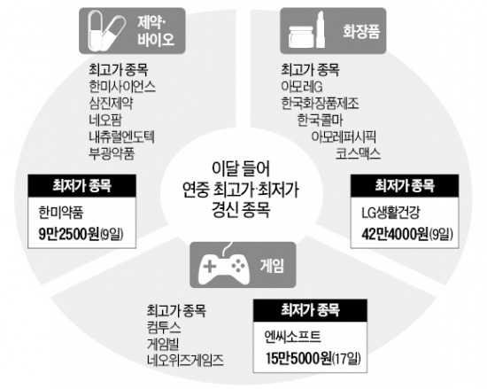 게임·화장품·제약업종 연중 최고가 경신하는데…엔씨소프트·LG생건·한미약품만 '낙오'