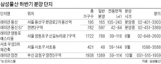 래미안아파트 하반기 5000가구 쏟아져