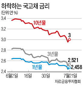 [최경환 - 이주열 첫 회동] 금리인하 先반영…채권시장 숨고르기