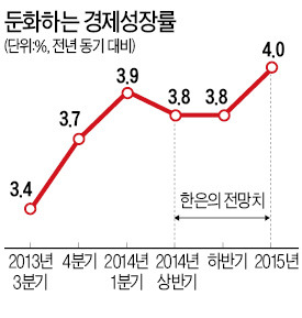 [최경환 - 이주열 첫 회동] 기준금리 0.5%P 내리면, 0.1%P 더 성장