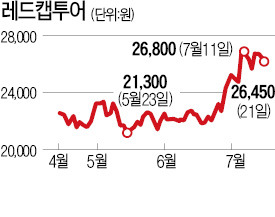 휴가철 다가오니 여행·자전거株 '씽씽'