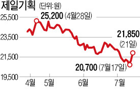 연중 최저가 찍었던 제일기획, 바닥 다지나