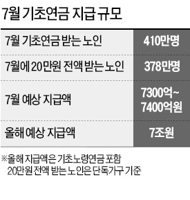 만 65세 이상 기초연금 25일 첫 지급…380만명이 月 최대 20만원 받아…7400억 일시 풀려…얼어붙은 내수 불 지필까