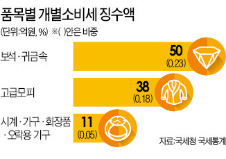 개별소비세 20%, 국산 名品 씨말린다