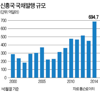 신흥국 상반기 국채 발행 사상 최대