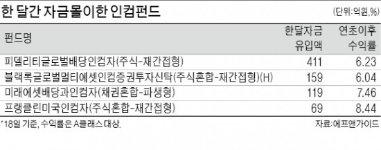 배당·이자 수익 한 번에 챙긴다…인컴펀드 자금 몰이