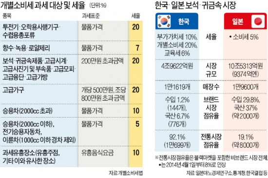 [20% 개별소비세 문제 많다] 보석·모피 세율 14년째  '그대로'…사행성오락기·총포류와 같아