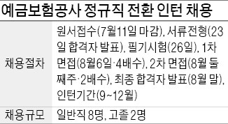 [JOB 대학생 취업 디딤돌] 예보 정규직 인턴 경쟁률 240대 1…23일 서류 합격자 발표