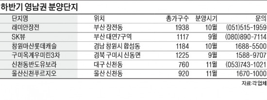 폭염보다 뜨거운 영남권 분양 열기…청약 했다하면 수십 대 1 기본