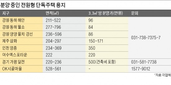 [休테크] 휴가길 그곳 잊히지가 않네…커지는 '내 별장의 꿈' LH·경기도시公·민간업체, 전원주택지 대거 분양