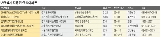 [休테크] 똑똑한 '방범 아파트'…문 나서면 '물놀이장 아파트'