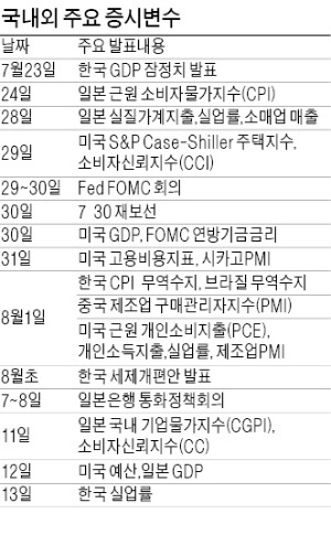 [休테크] 7월 美 경기지표 '청신호'…FOMC·ECB 이변 없을 듯