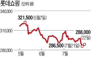 코스피 연중 최고치 경신에도 더위 먹은 유통株