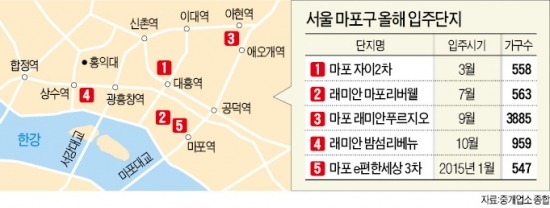 6000가구 '밀물'…마포, 숨 쉴 틈 없이 입주