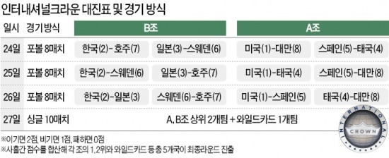 한국 女골프, 미국과 세계 최강 겨룬다