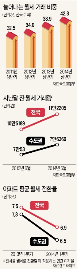 ['월세 시대' 가속화] '미친 전셋값' 못 따라가 半전세 급증…월세 40% 넘었다