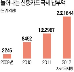 세금 전액 카드로 낼 수 있다