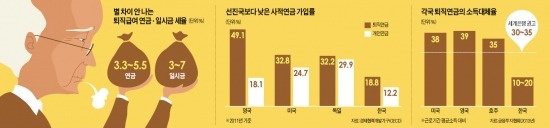 [연금이 미래다] 노인빈곤율 한국 49% vs 네덜란드 1.5%…연금이 차이 갈랐다