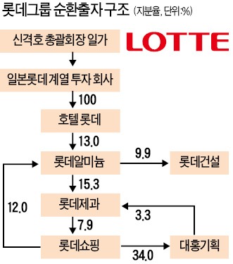 롯데, 51개 순환출자고리 해소 시동…형제간 지분정리 나서나