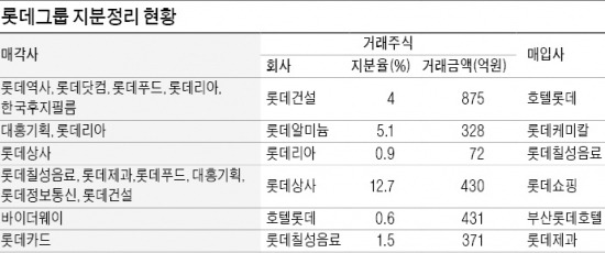 롯데, 51개 순환출자고리 해소 시동…형제간 지분정리 나서나