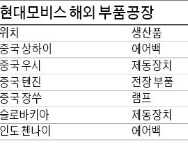 현대모비스, 유럽車에 부품 공급 늘린다