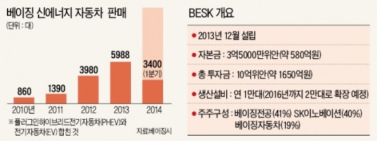 SK 전기차 배터리사업 본격 시동…中합작사 통해 2000여대 공급