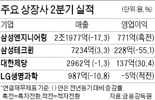 삼성엔지 흑자전환…대한제당 영업익 30%