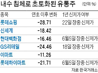 코스피 연중 최고치 경신에도 더위 먹은 유통株